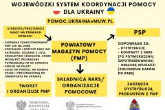 WOJEWÓDZKI SYSTEM KOORDYNACJI POMOCY